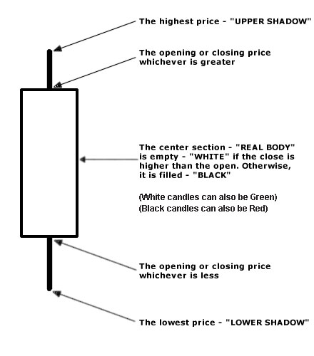 What is Candlestick Charting?